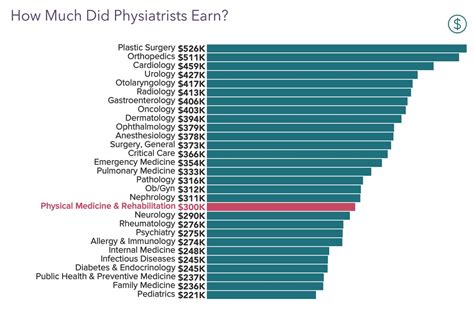 Physiatrist Salary Range by Years Experience