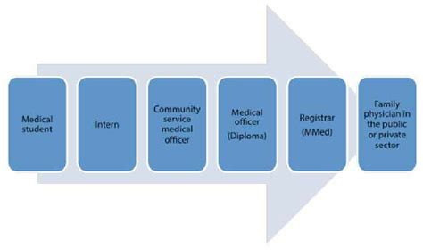 Physical Medicine Specialist Career Path