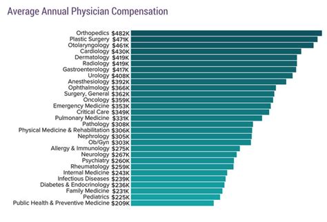 Physical Medicine Specialist Salary