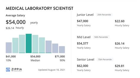 Physical scientists discussing salaries