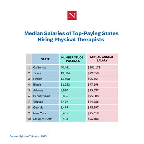 Physical Therapy Salary