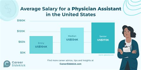 Physician Assistant Salary by Industry