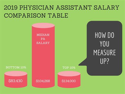 Physician Assistant Salary by Location