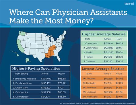 Physician Assistant Salary by Specialty