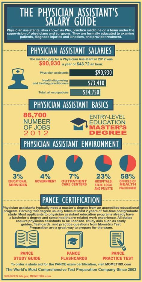 Physician Assistant Salary Guide