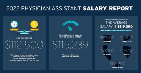 Physician Assistant Salary Statistics