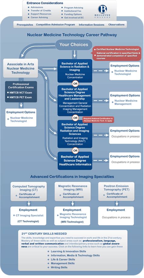 Physician Nuclear Medicine Career Paths