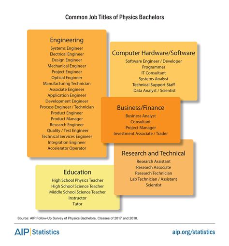 Physicist Job Titles and Salaries