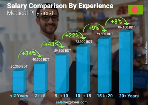 Physicist Salary by Experience