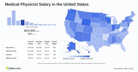 Physicist Salary by Industry