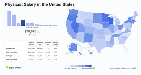 Physicist Salary Overview