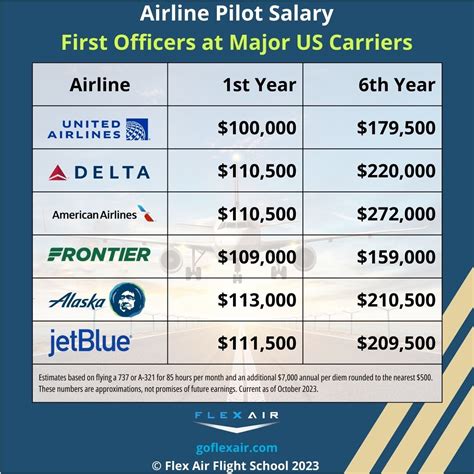 Pilot Salary