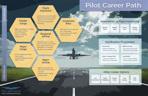 Pilot Training Limited Job Opportunities