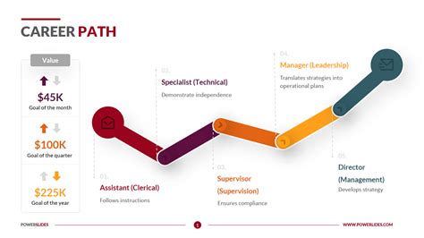 Graph showing career path for plane engineers