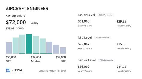 Graph showing salary ranges for plane engineers