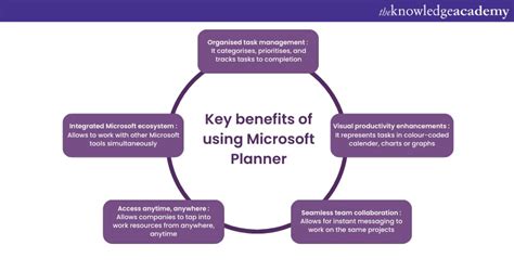 Benefits of a planner