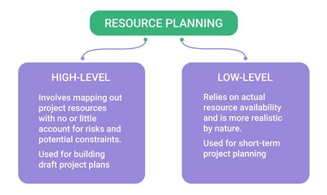 Resources for using a planner