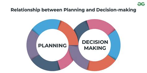 Planning and Decision-Making