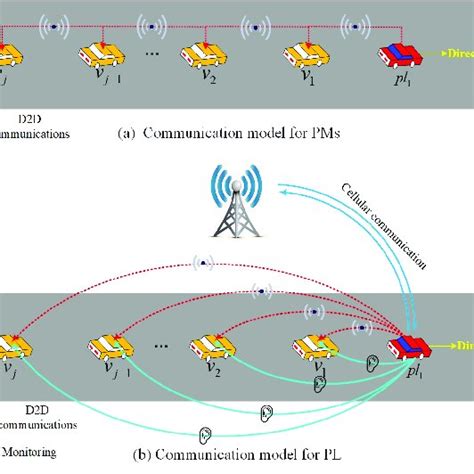 Platoon Communications