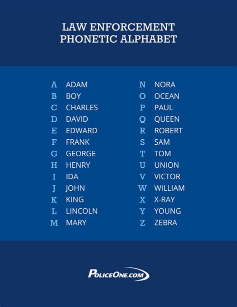 Police Phonetic Alphabet Codes