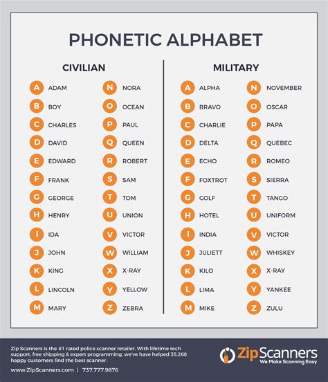 Police Phonetics Numbers