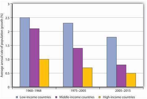 Population control economic development