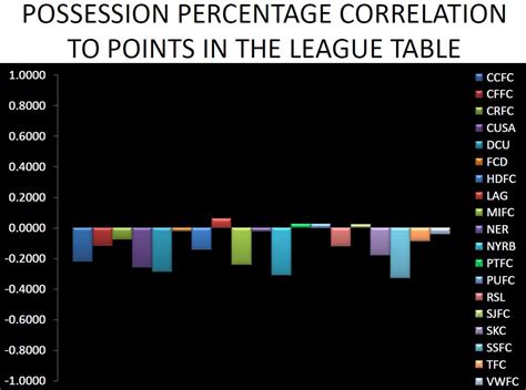 Possession Percentage in Football