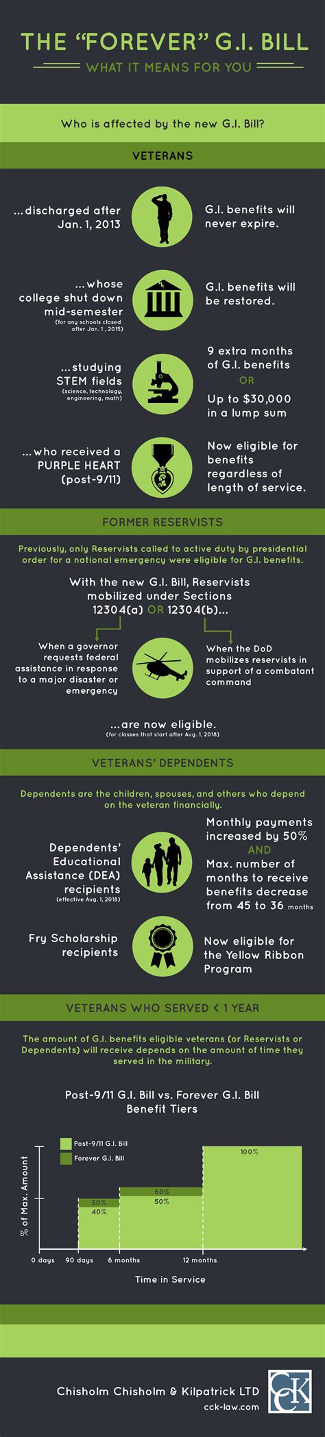 Post-9/11 GI Bill expiration date