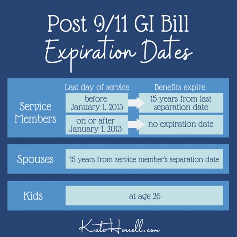 Post-9/11 GI Bill expiration date