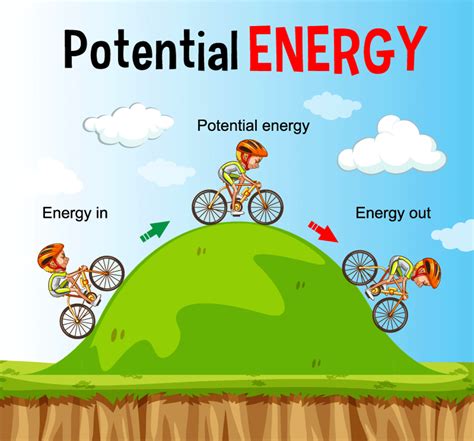 Potential Energy