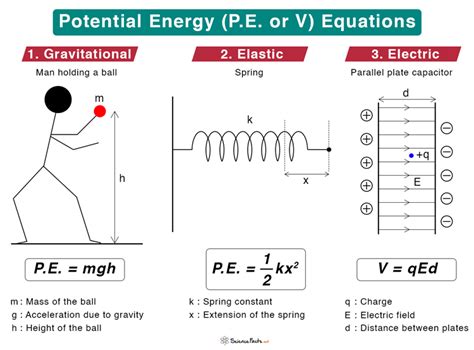 Potential Energy Formula