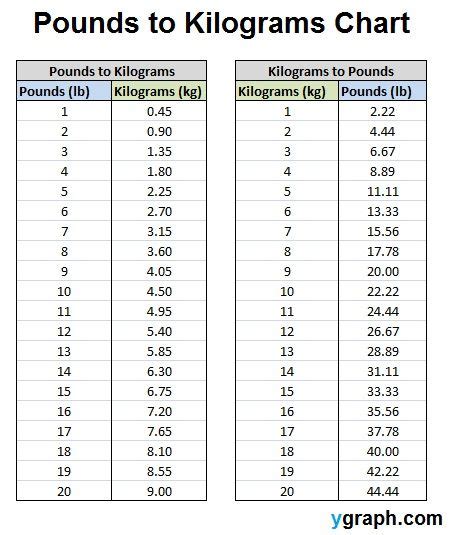 Pound to kilogram converter