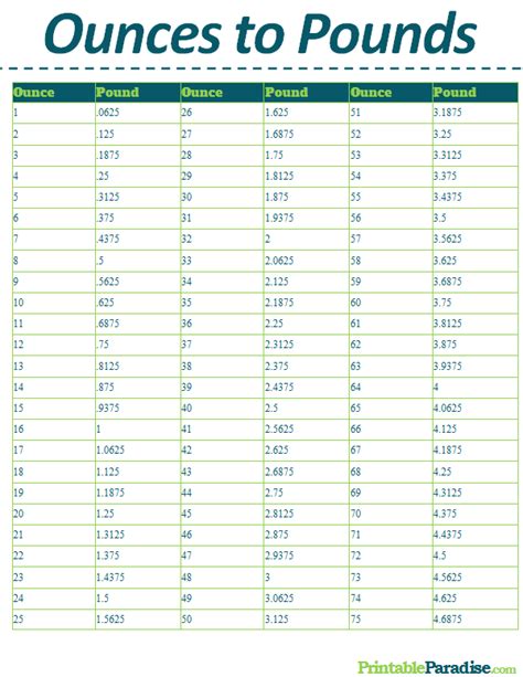 Pound to Ounce Conversion Chart