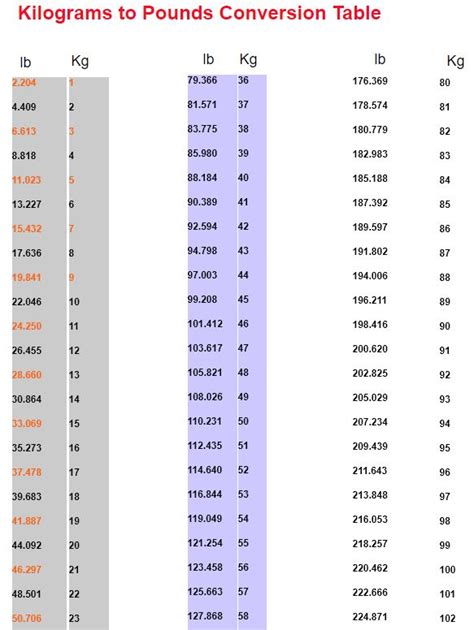 Pounds to Kilograms Conversion