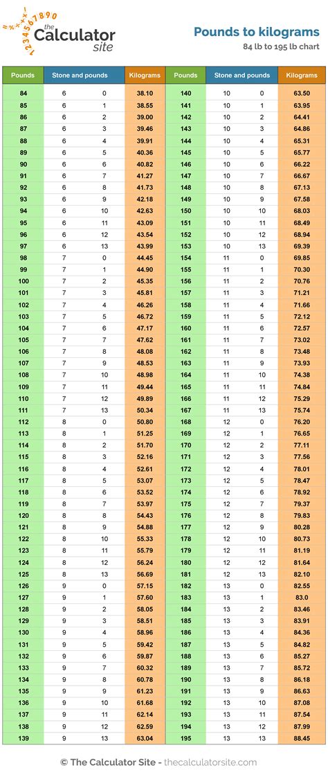 Pounds to Stone Conversion Formula