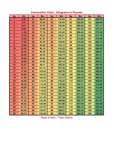 Pounds to Kilograms Chart