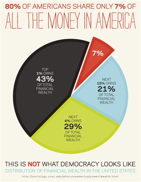 Power and Wealth in America