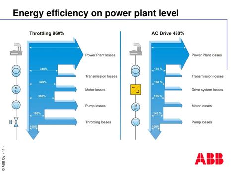 Power Plant Efficiency