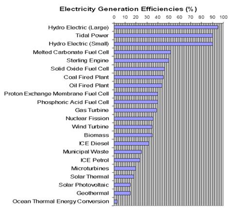 Power Plant Efficiency