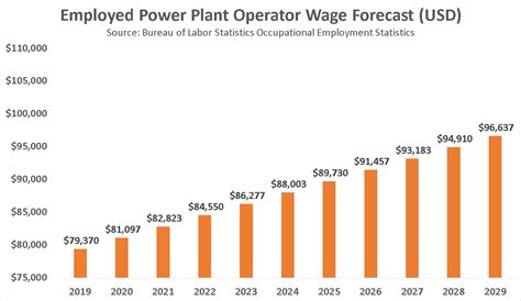 Power Plant Operator Salary Range