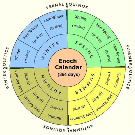 Practical Applications of Enoch Calendar