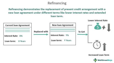 Practical Examples of Refinancing