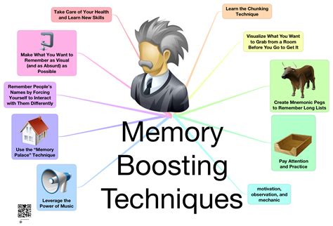 Practice and Memorization Method