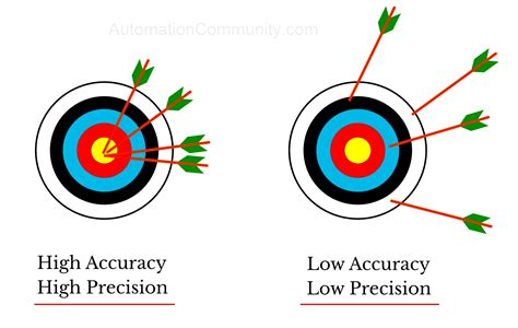 Precision and Accuracy