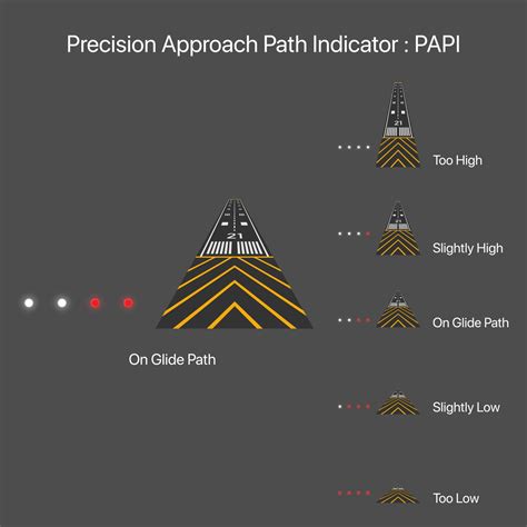 Precision Approach Path Indicators