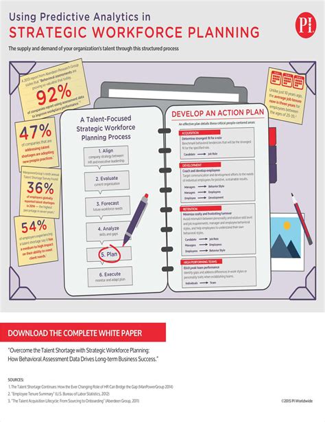 Predictive Analytics and Workforce Planning