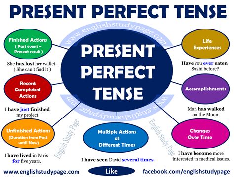 Present Perfect