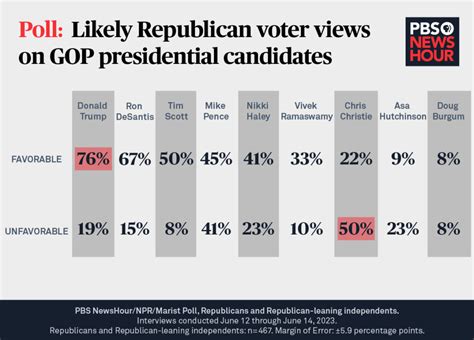 Presidential Candidates Polls