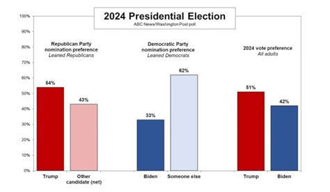 Presidential Election Polls