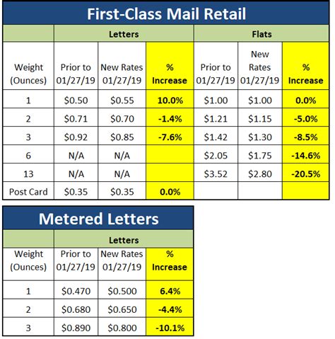 Printable Postage Rates